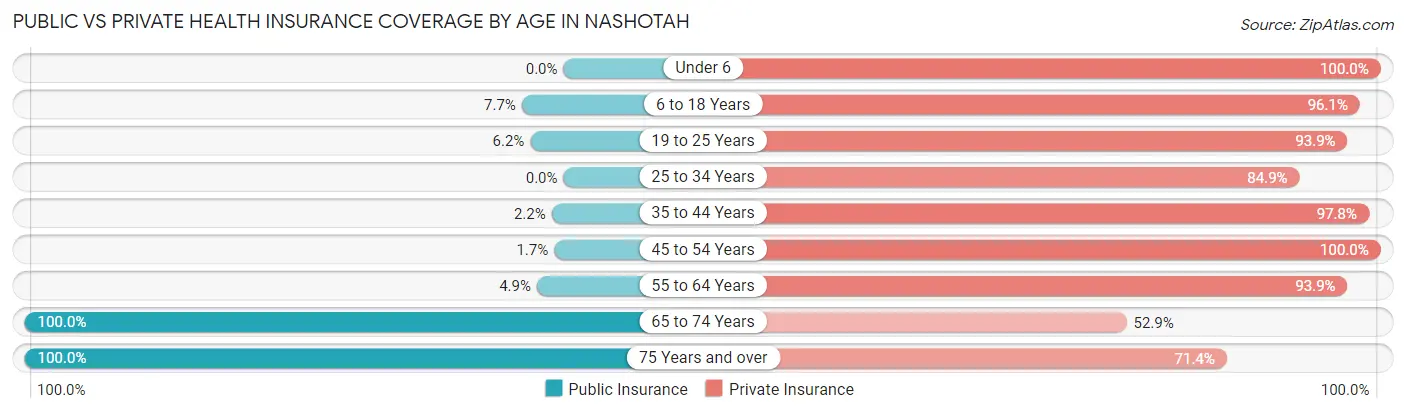 Public vs Private Health Insurance Coverage by Age in Nashotah