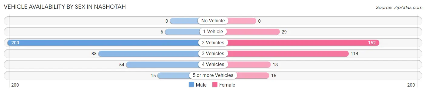 Vehicle Availability by Sex in Nashotah