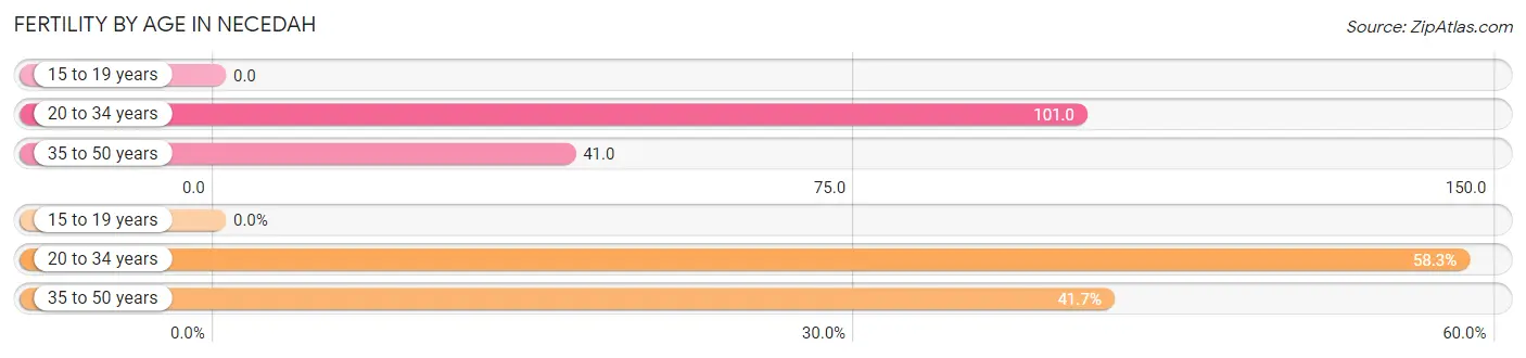 Female Fertility by Age in Necedah