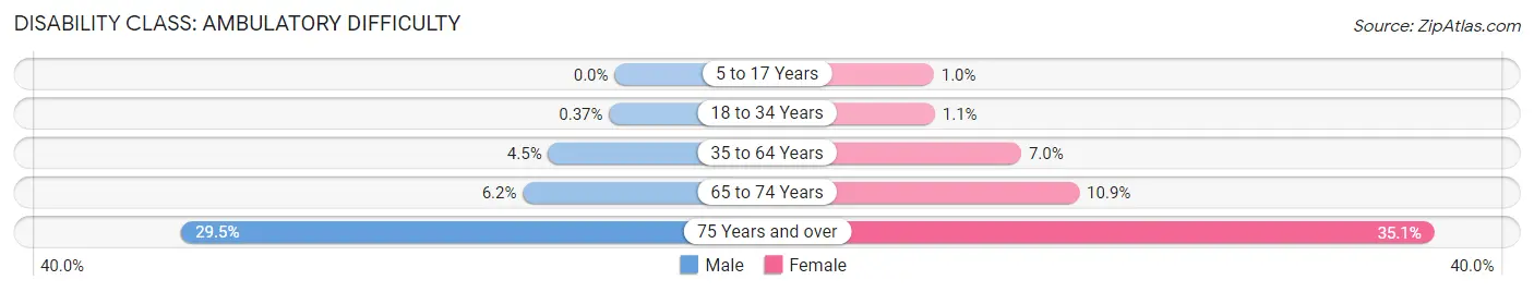 Disability in Neenah: <span>Ambulatory Difficulty</span>