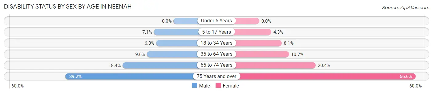 Disability Status by Sex by Age in Neenah