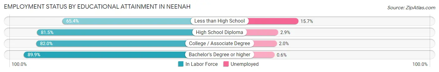 Employment Status by Educational Attainment in Neenah