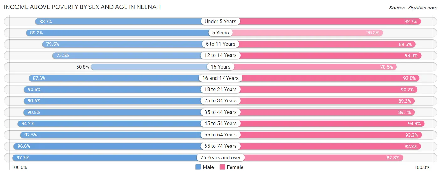 Income Above Poverty by Sex and Age in Neenah
