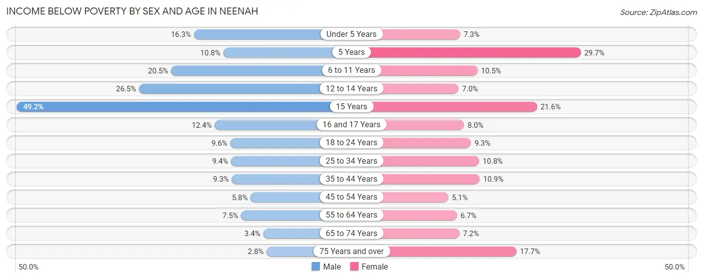 Income Below Poverty by Sex and Age in Neenah