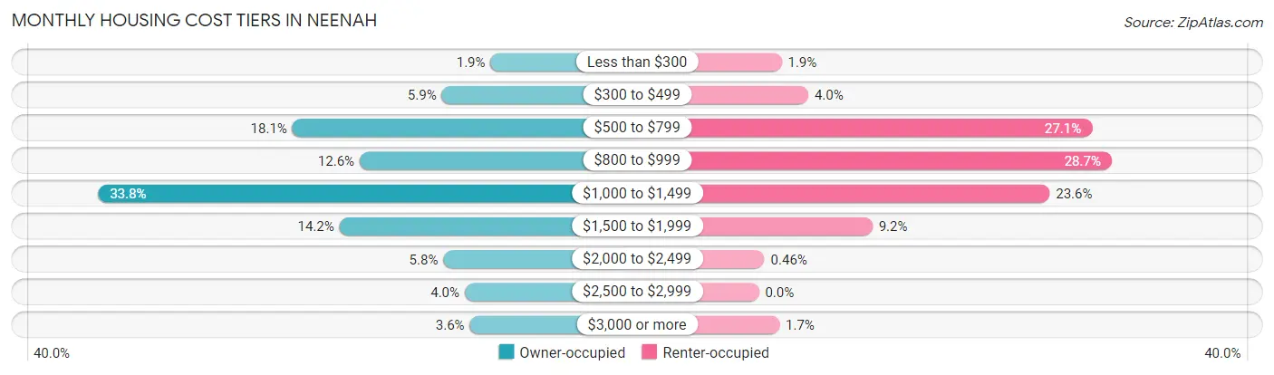 Monthly Housing Cost Tiers in Neenah