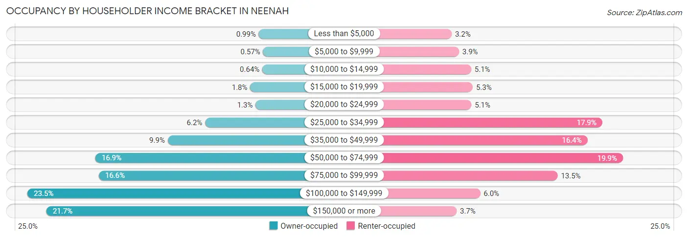 Occupancy by Householder Income Bracket in Neenah