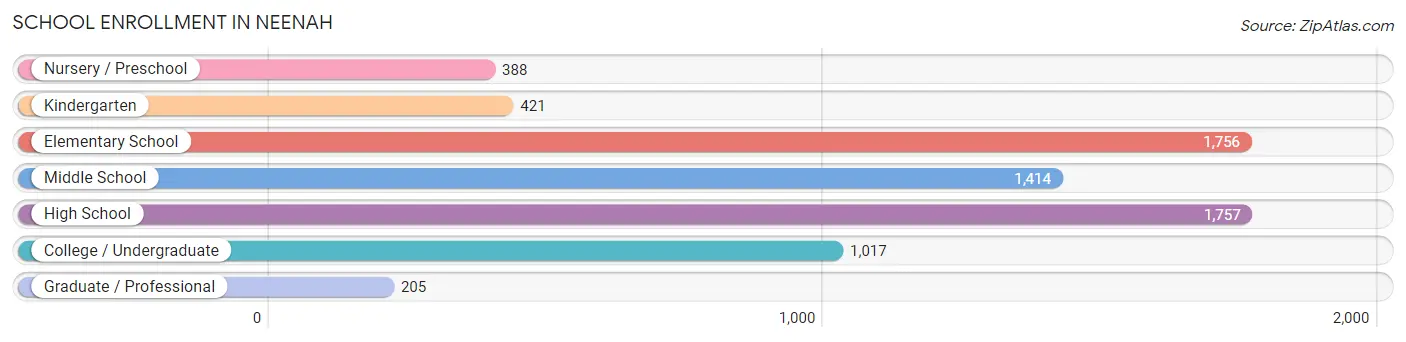 School Enrollment in Neenah