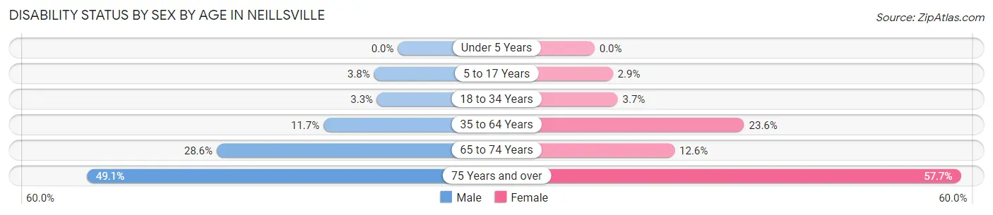 Disability Status by Sex by Age in Neillsville
