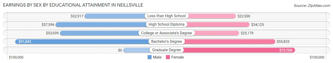 Earnings by Sex by Educational Attainment in Neillsville