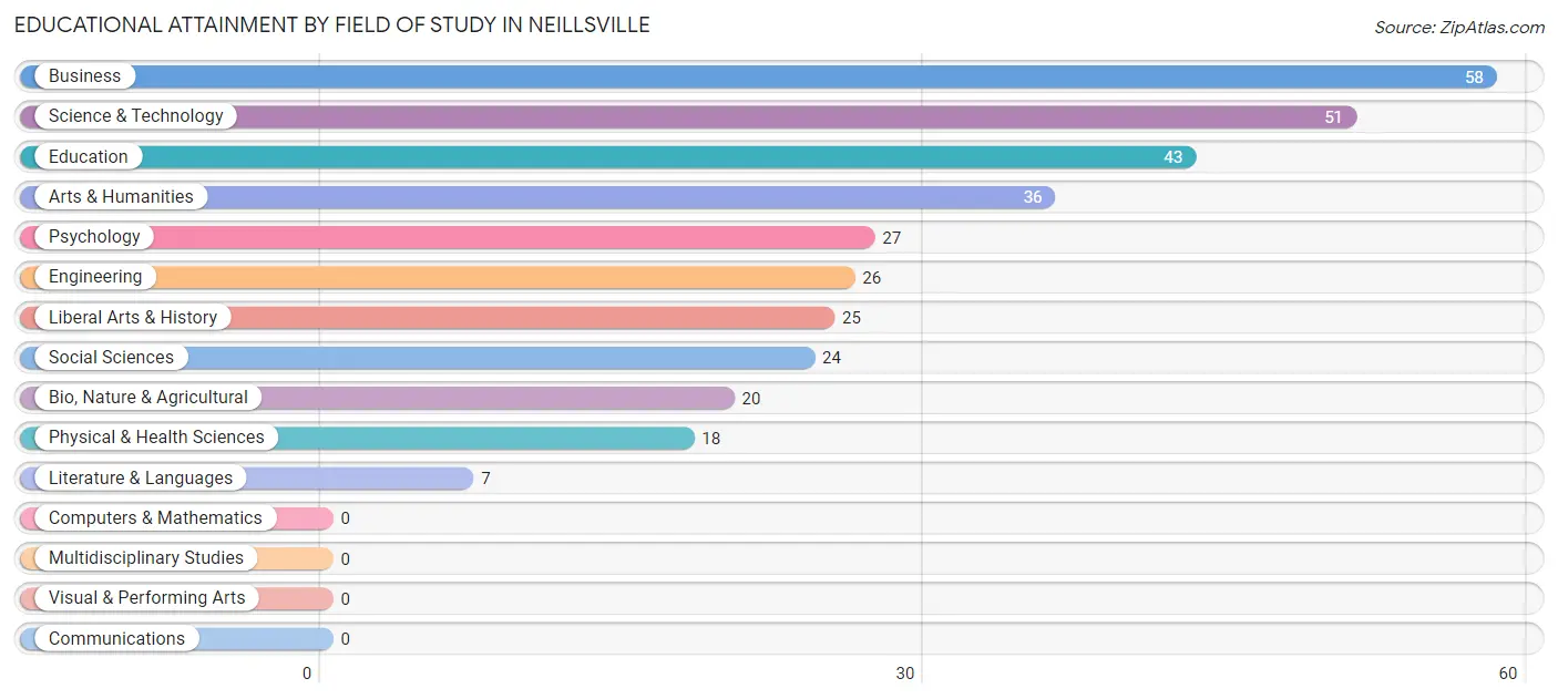 Educational Attainment by Field of Study in Neillsville