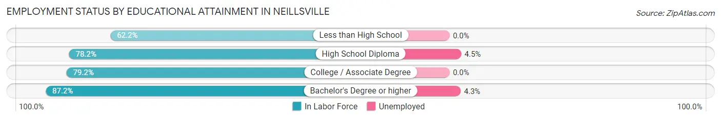 Employment Status by Educational Attainment in Neillsville