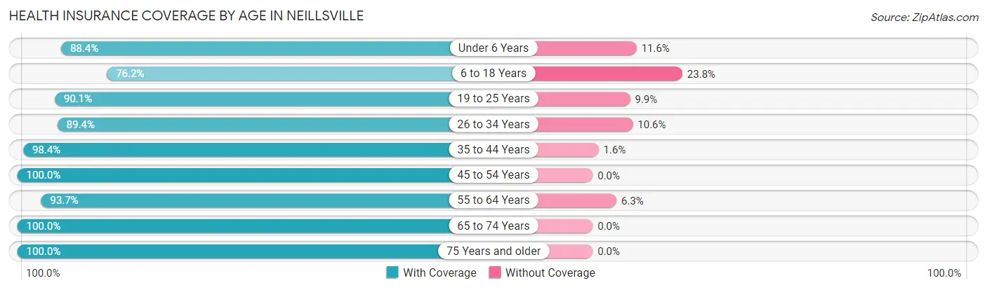 Health Insurance Coverage by Age in Neillsville