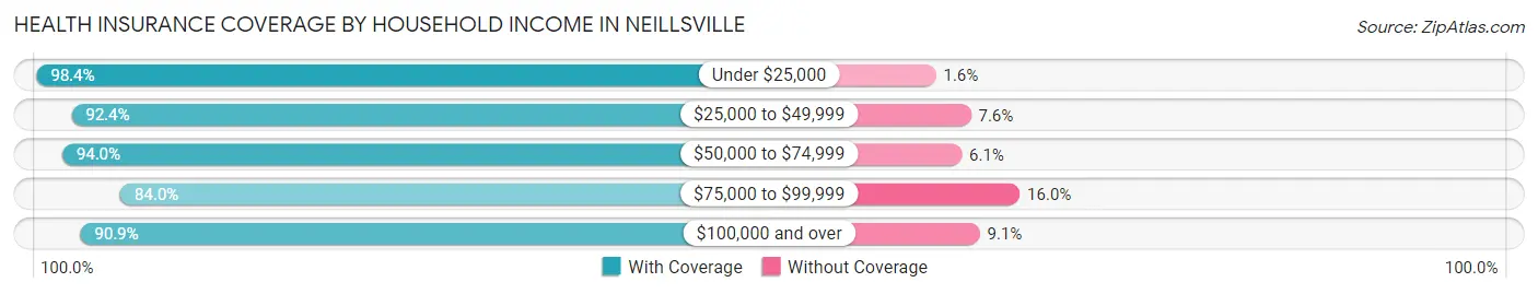 Health Insurance Coverage by Household Income in Neillsville