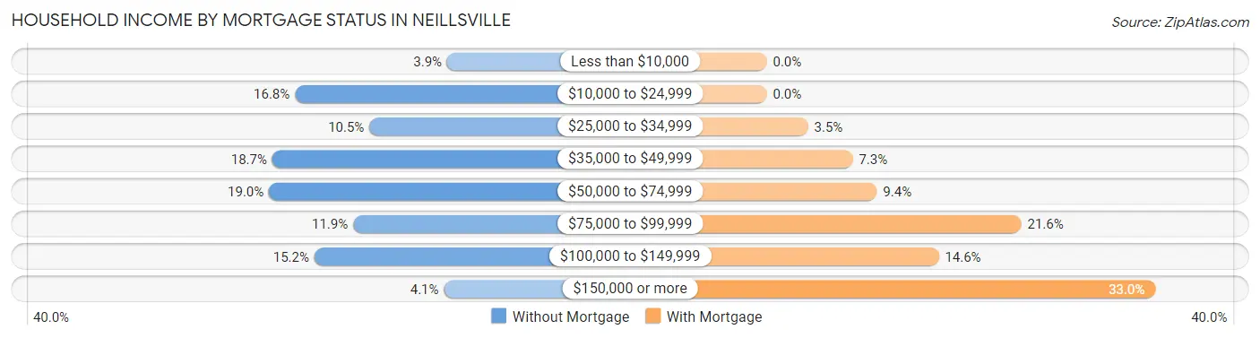 Household Income by Mortgage Status in Neillsville