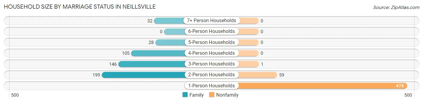 Household Size by Marriage Status in Neillsville