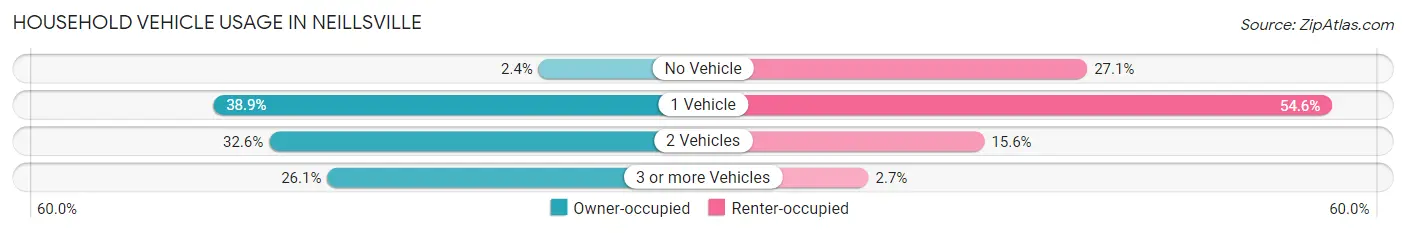 Household Vehicle Usage in Neillsville