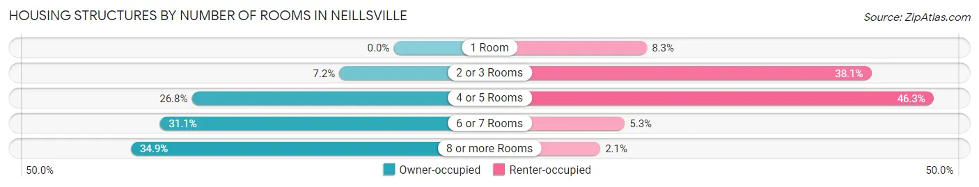 Housing Structures by Number of Rooms in Neillsville