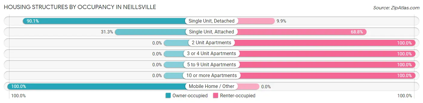 Housing Structures by Occupancy in Neillsville