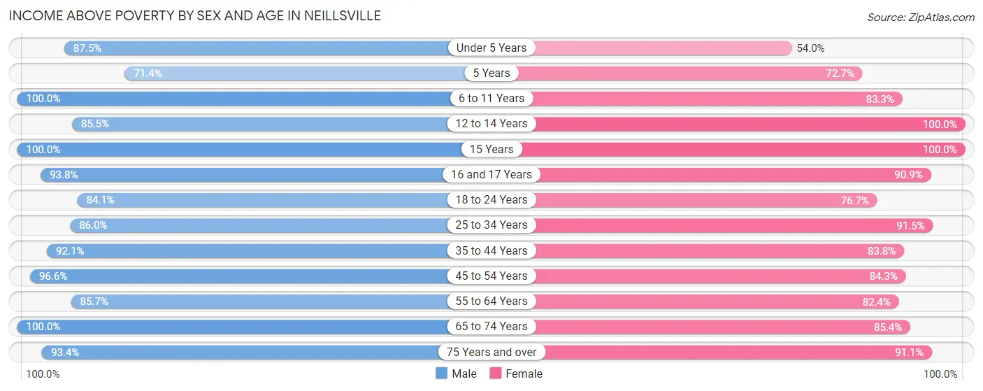 Income Above Poverty by Sex and Age in Neillsville
