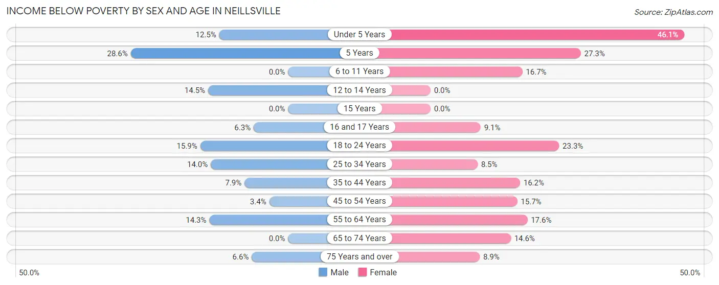 Income Below Poverty by Sex and Age in Neillsville