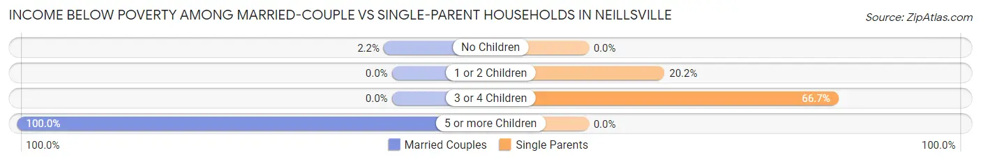 Income Below Poverty Among Married-Couple vs Single-Parent Households in Neillsville