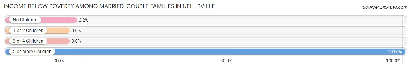 Income Below Poverty Among Married-Couple Families in Neillsville