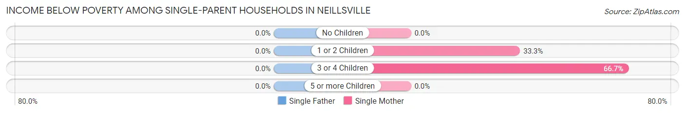 Income Below Poverty Among Single-Parent Households in Neillsville