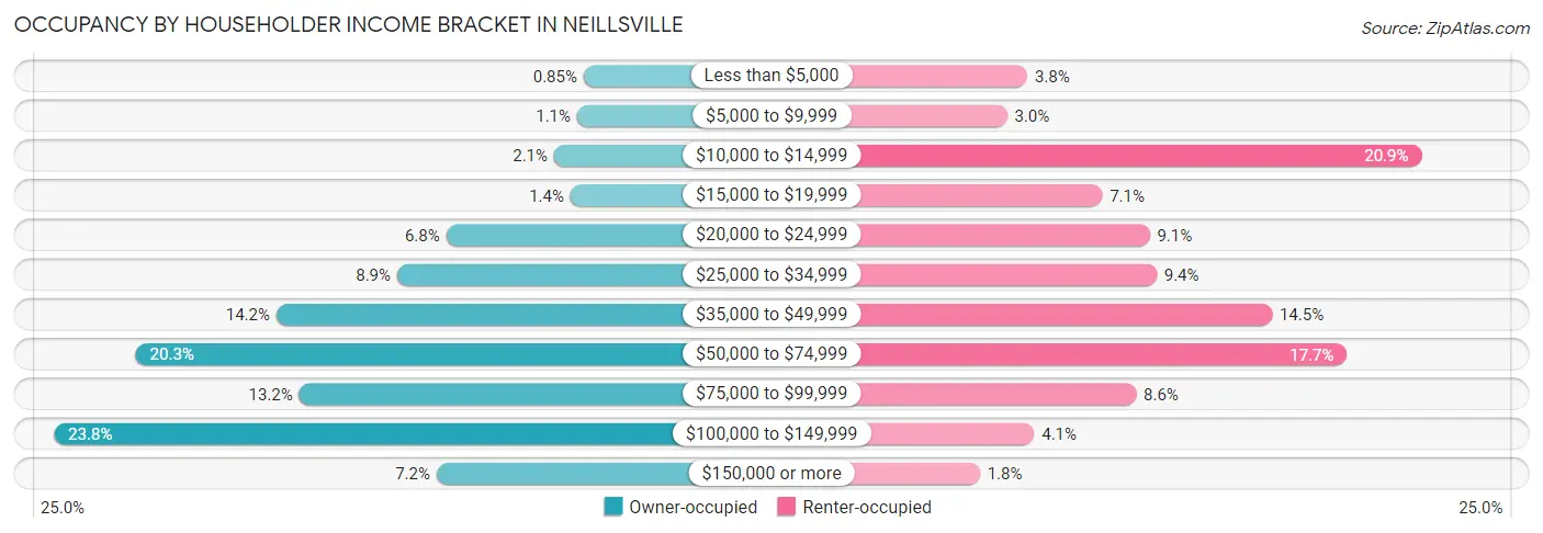 Occupancy by Householder Income Bracket in Neillsville