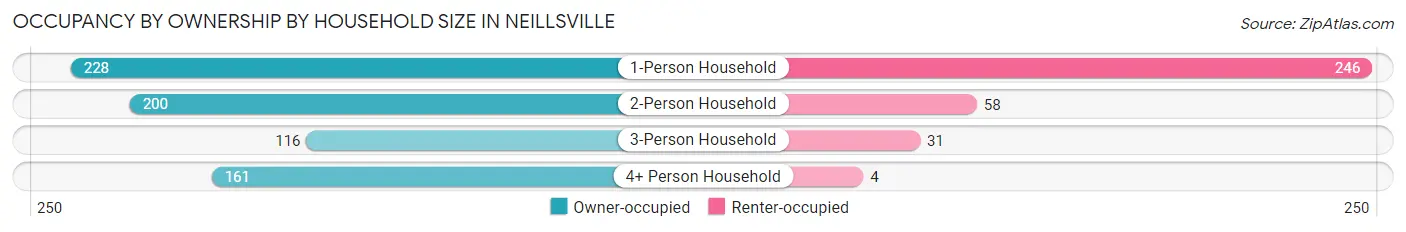 Occupancy by Ownership by Household Size in Neillsville