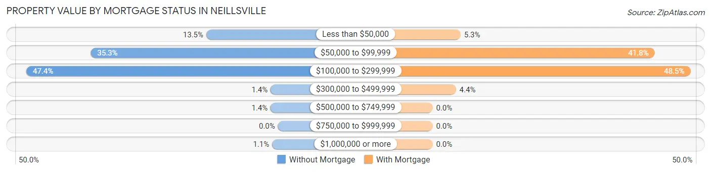 Property Value by Mortgage Status in Neillsville