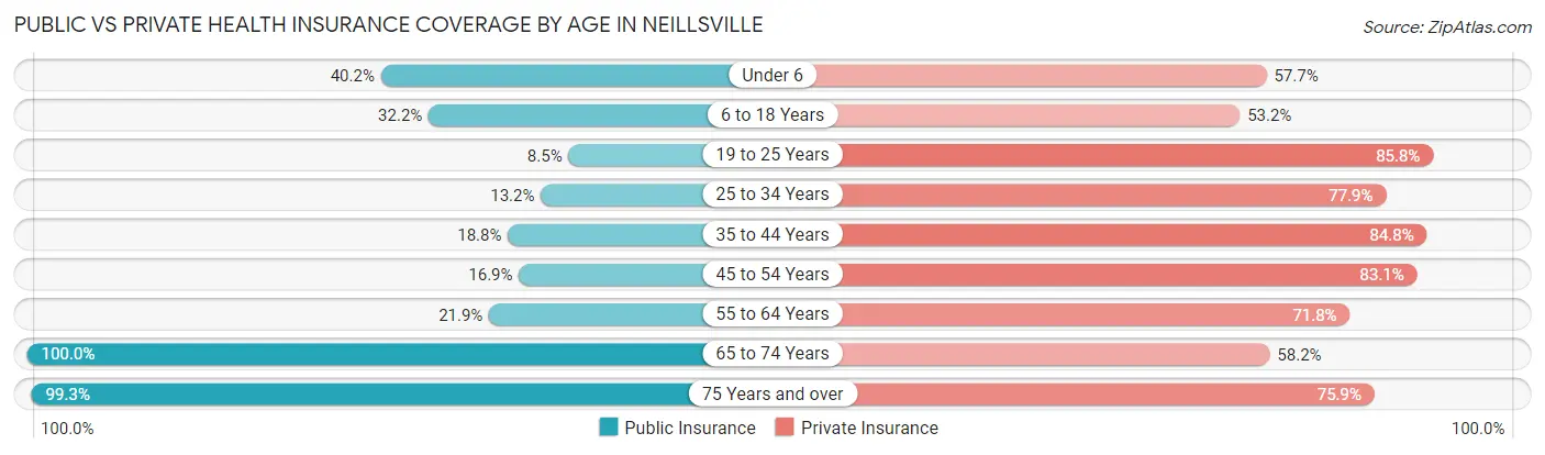 Public vs Private Health Insurance Coverage by Age in Neillsville