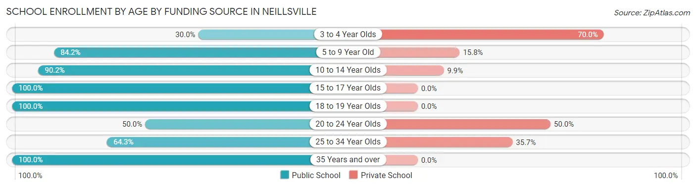 School Enrollment by Age by Funding Source in Neillsville