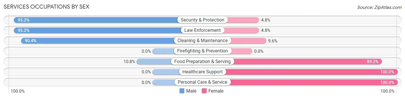 Services Occupations by Sex in Neillsville