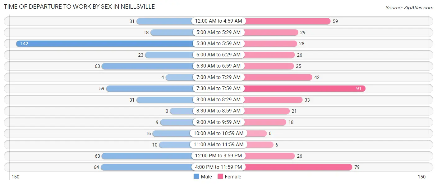 Time of Departure to Work by Sex in Neillsville