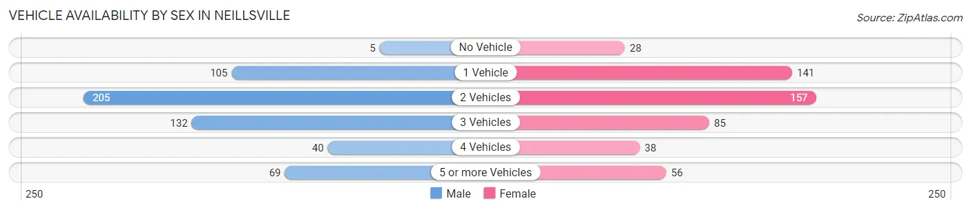 Vehicle Availability by Sex in Neillsville
