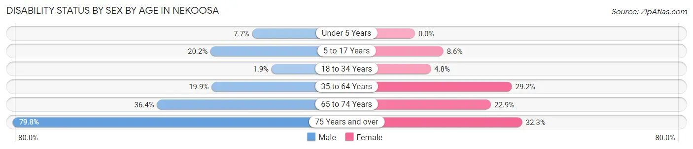 Disability Status by Sex by Age in Nekoosa