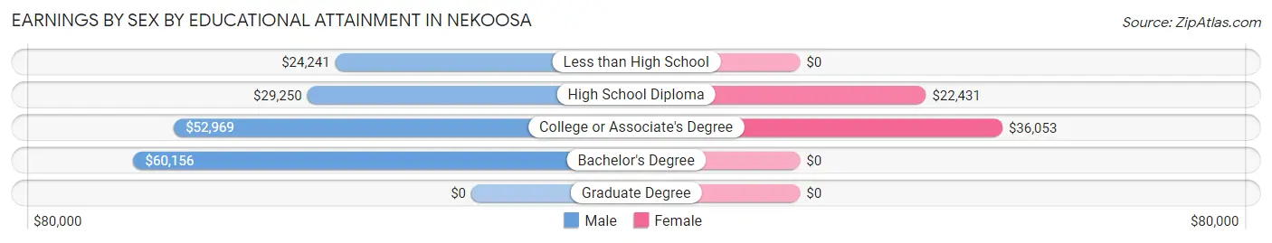 Earnings by Sex by Educational Attainment in Nekoosa