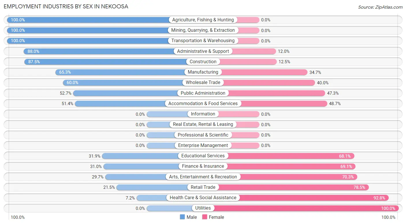 Employment Industries by Sex in Nekoosa