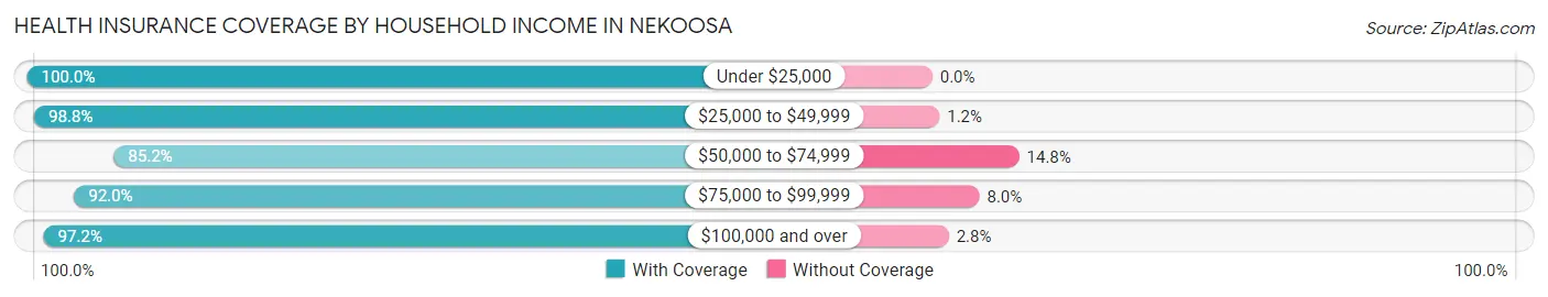 Health Insurance Coverage by Household Income in Nekoosa