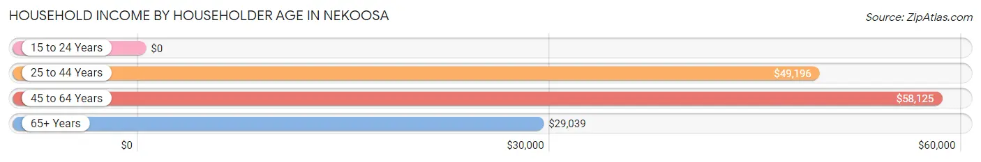 Household Income by Householder Age in Nekoosa