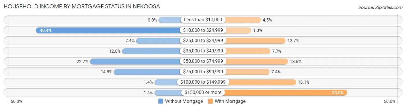 Household Income by Mortgage Status in Nekoosa