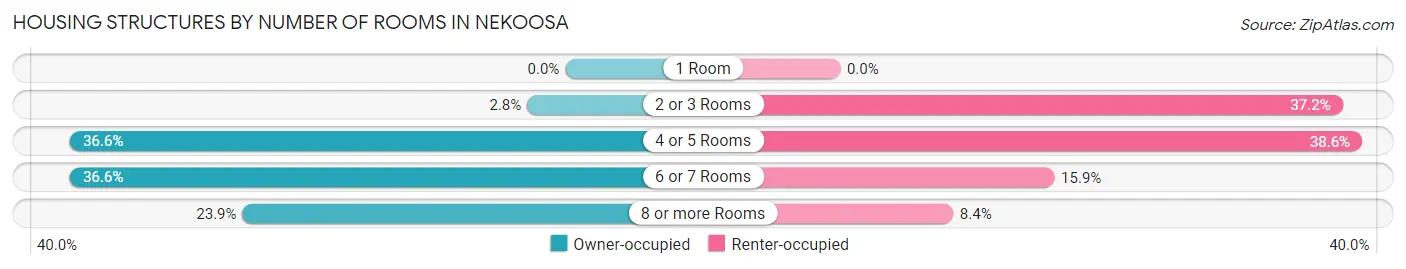 Housing Structures by Number of Rooms in Nekoosa