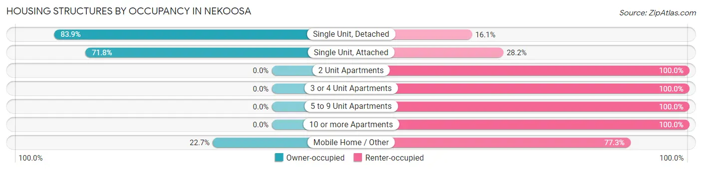 Housing Structures by Occupancy in Nekoosa