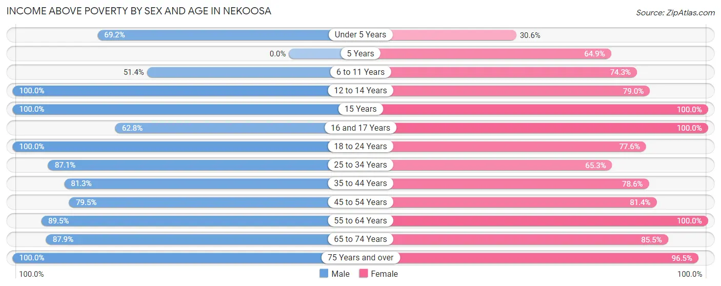 Income Above Poverty by Sex and Age in Nekoosa