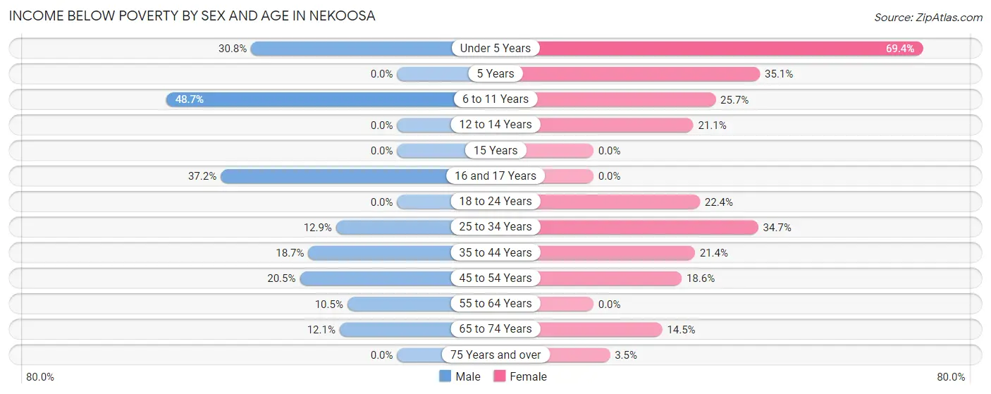 Income Below Poverty by Sex and Age in Nekoosa