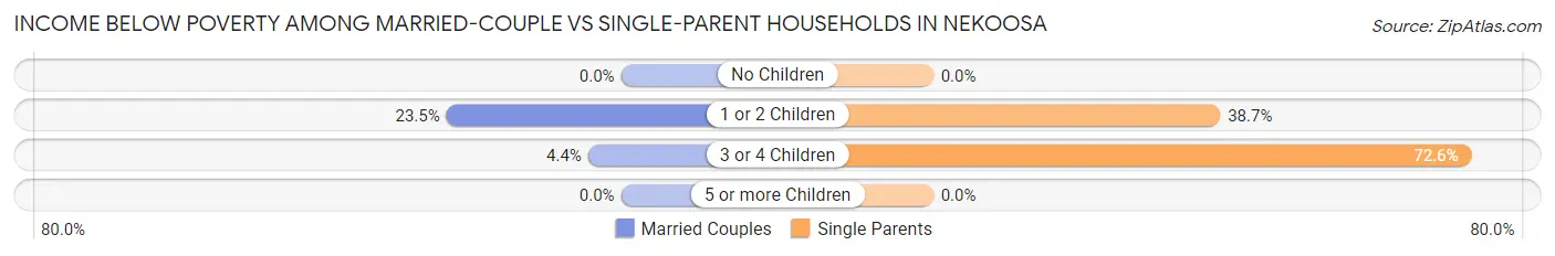 Income Below Poverty Among Married-Couple vs Single-Parent Households in Nekoosa