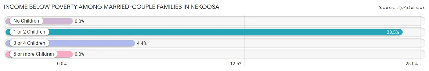 Income Below Poverty Among Married-Couple Families in Nekoosa