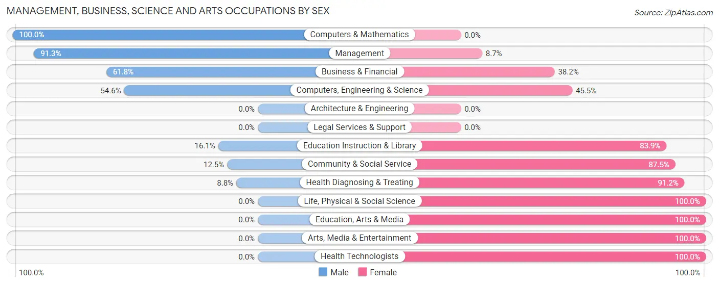 Management, Business, Science and Arts Occupations by Sex in Nekoosa