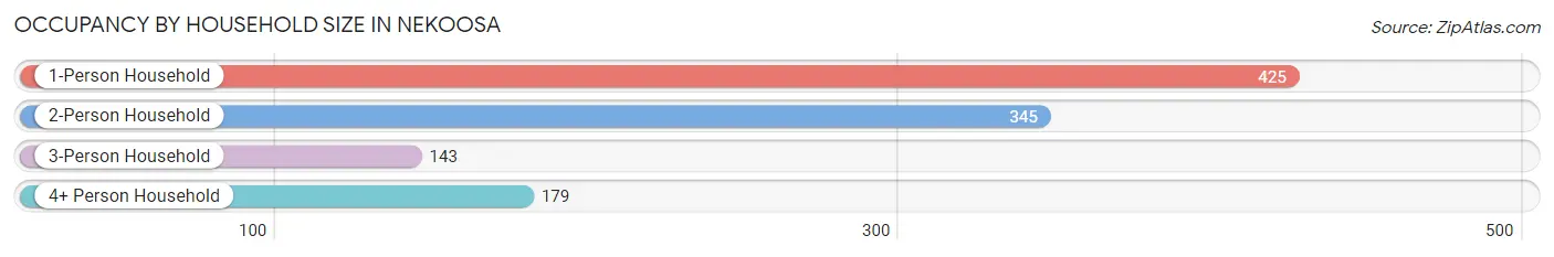 Occupancy by Household Size in Nekoosa