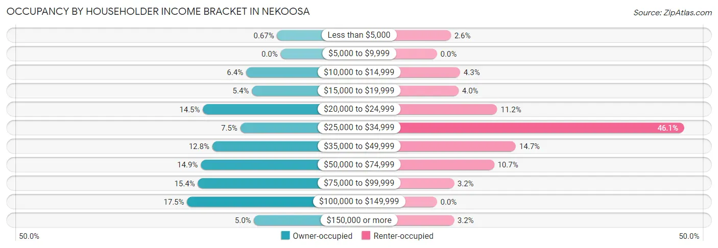 Occupancy by Householder Income Bracket in Nekoosa